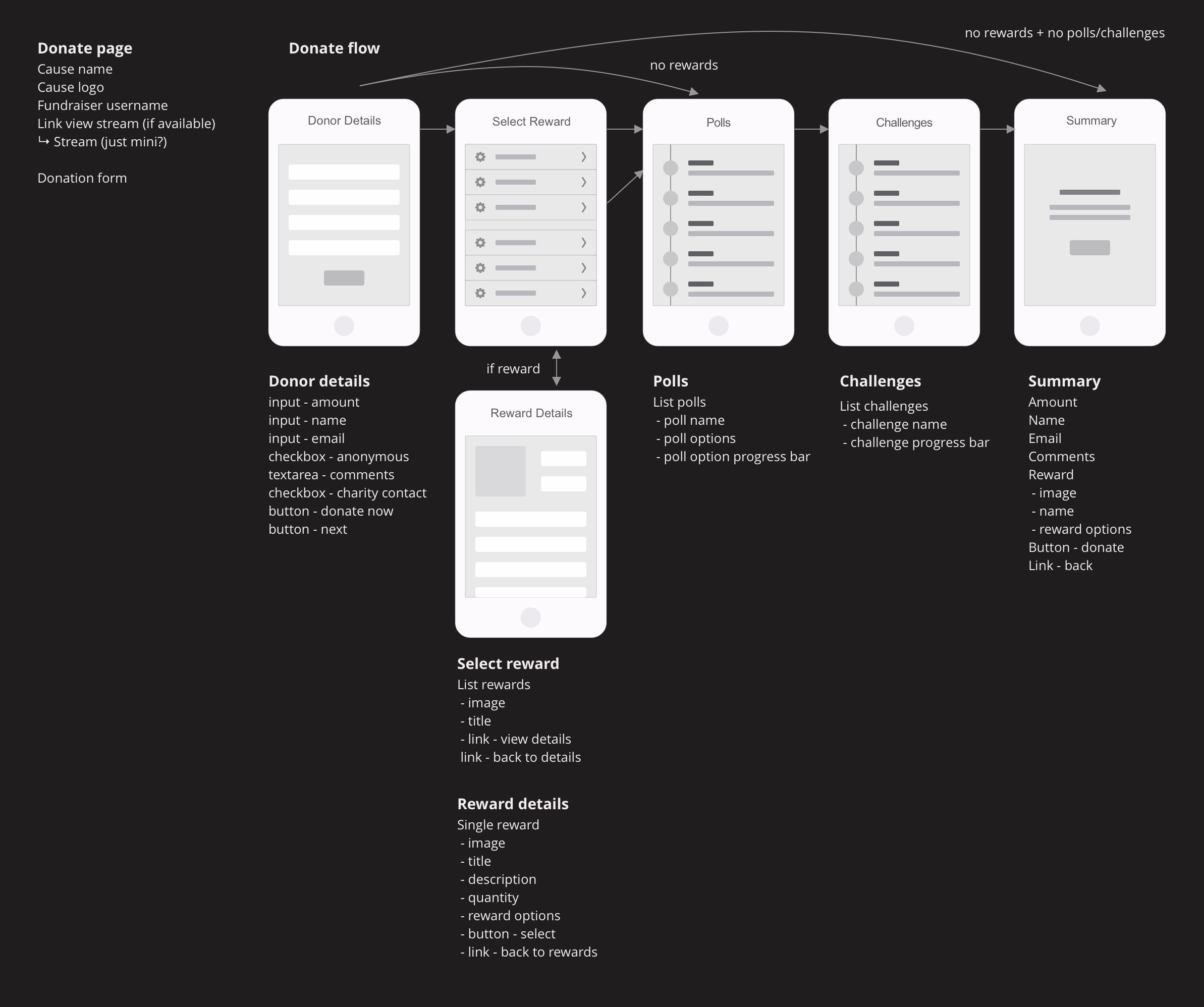 Donate only content and user-flow