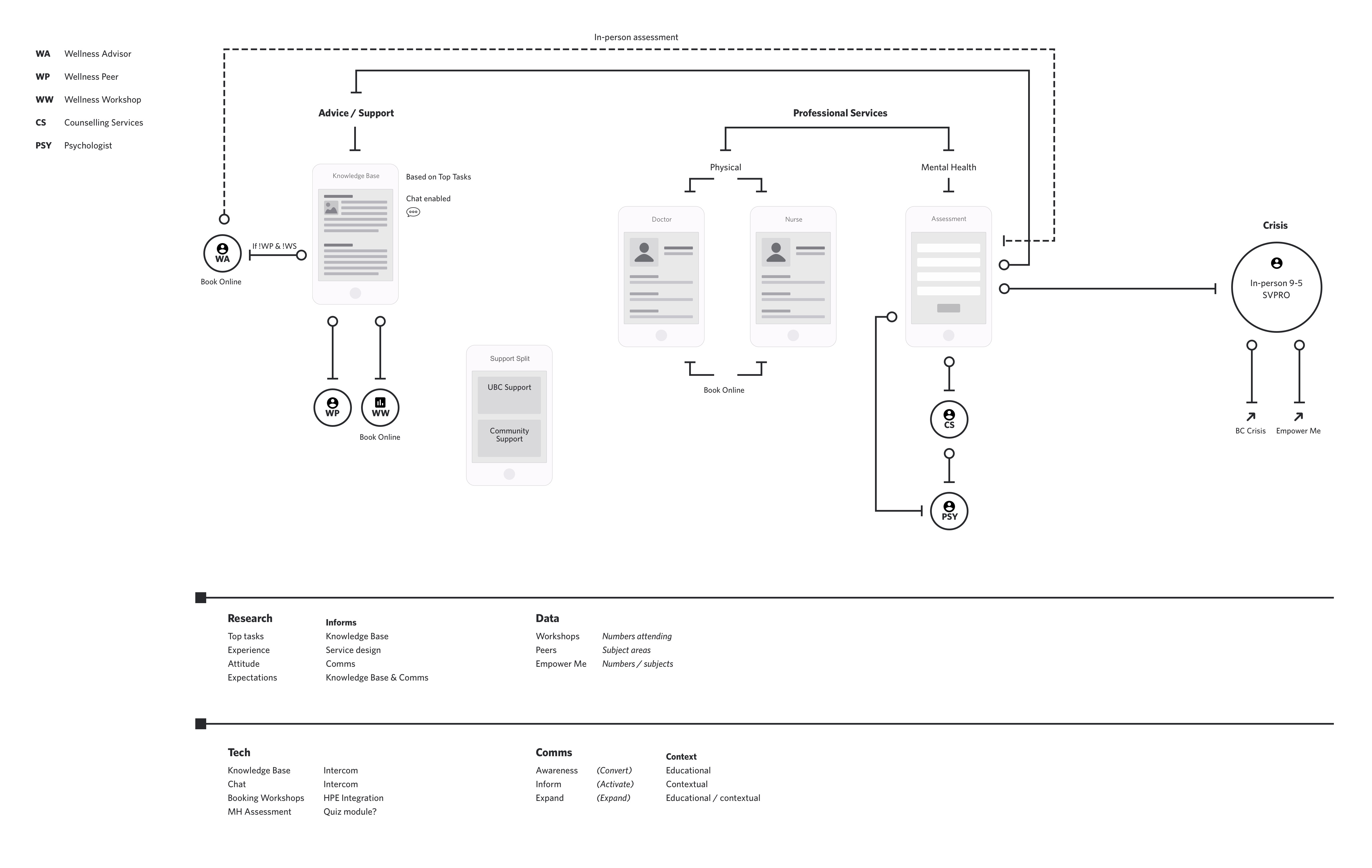 UBC Health proposed service and digital integration map