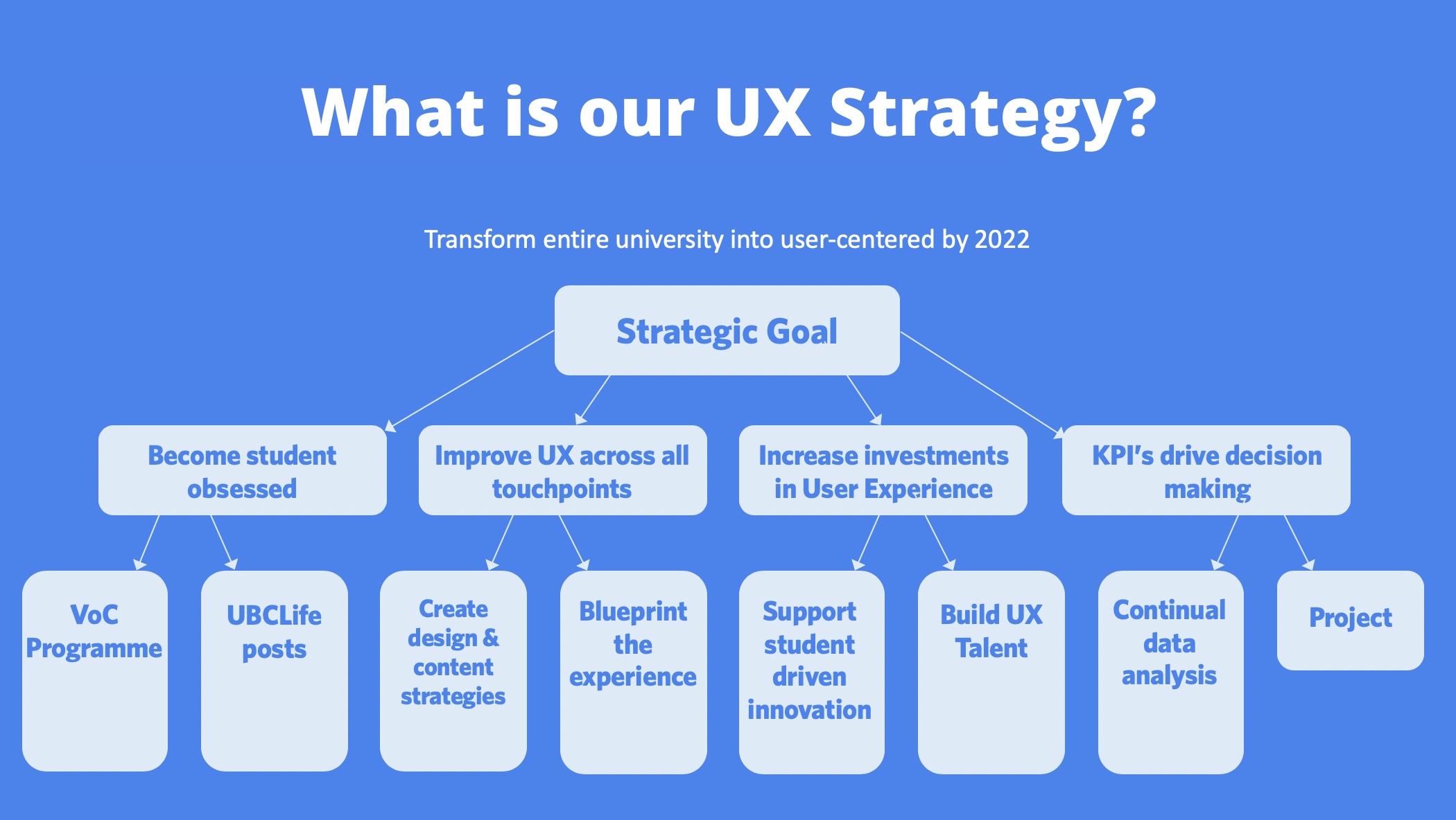 UBC UX strategy