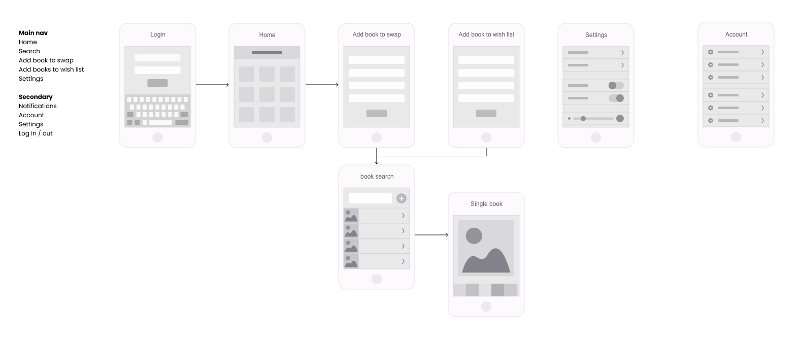 Bookswap content and user flow